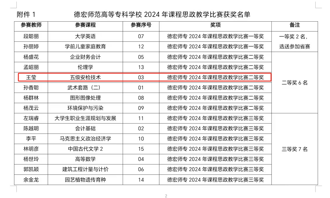 德宏師范高等?？茖W(xué)校·交通學(xué)院王瑩老師獲校2024年課程思政教學(xué)比賽二等獎(jiǎng)